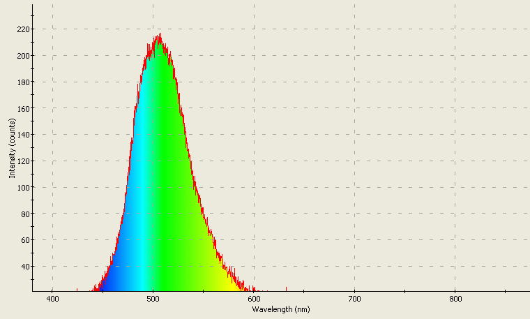 Spectrographic analysis