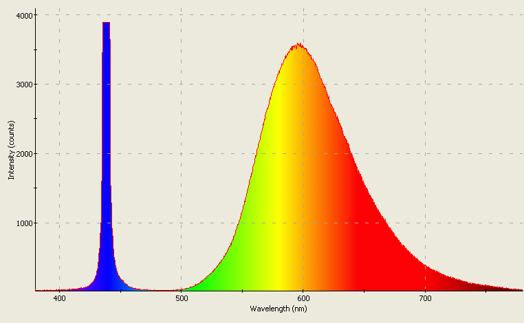 Spectrographic plot