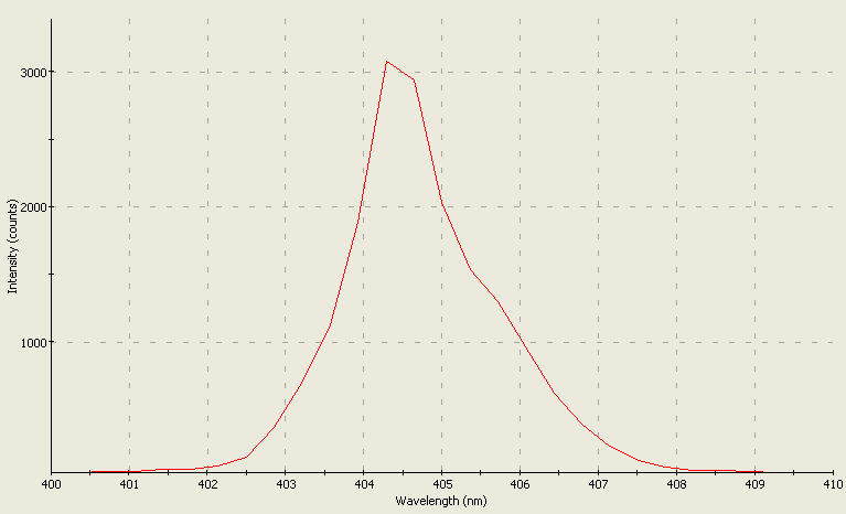 Spectrographic analysis