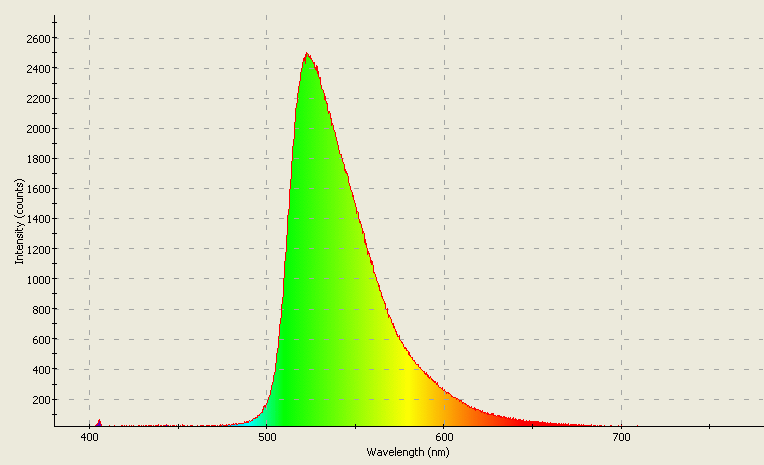 Spectrographic analysis