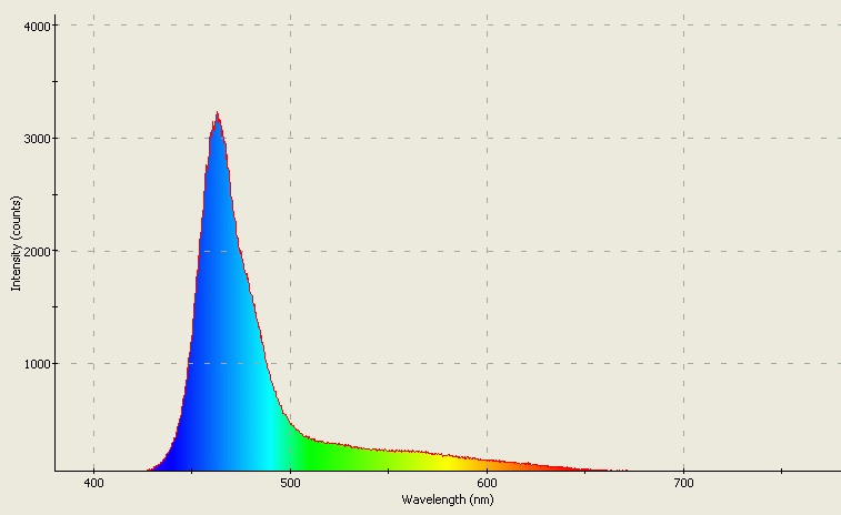 Spectrographic plot