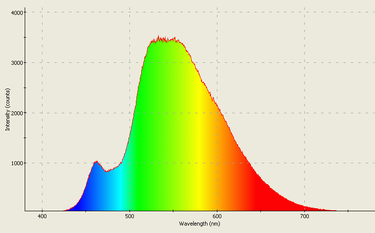 Spectrographic plot