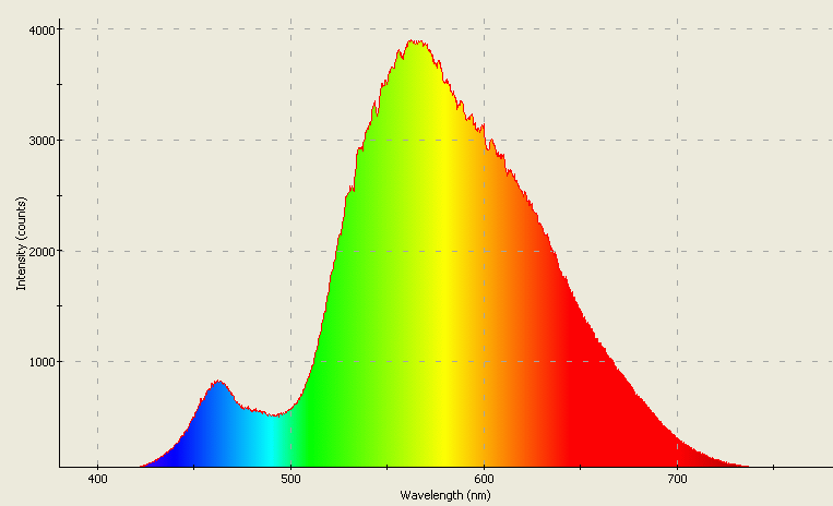 Spectrographic plot