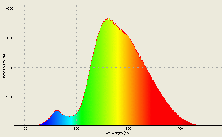 Spectrographic plot