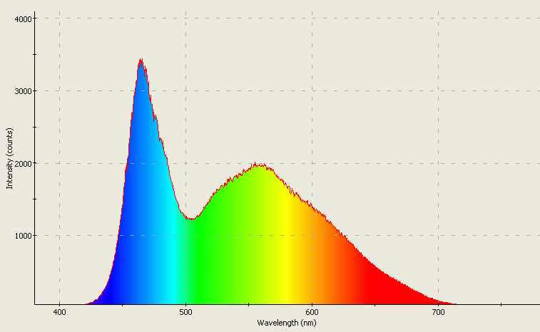 Spectrographic plot