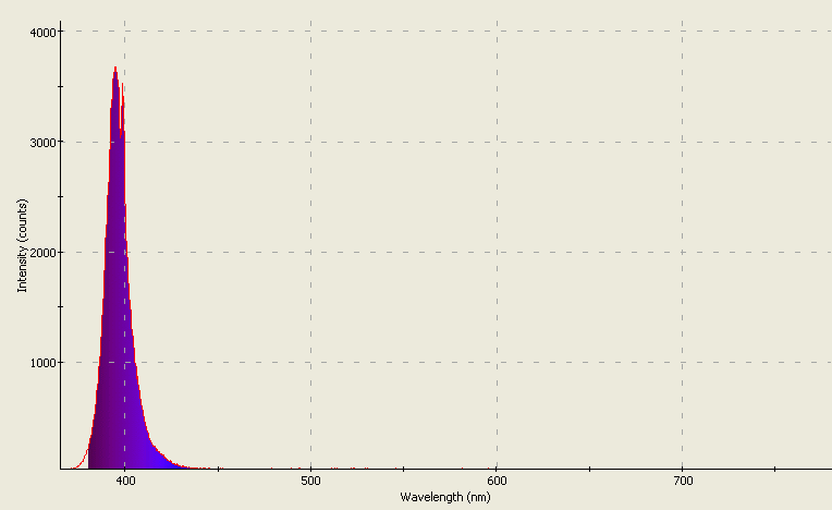 Spectrographic plot