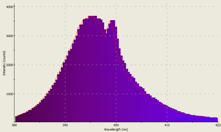 Spectrographic plot