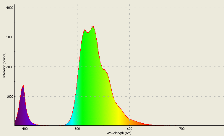 Spectrographic analysis