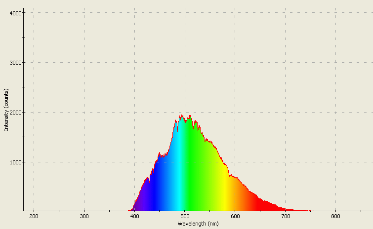 Spectrographic analysis