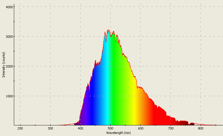 Spectrographic analysis