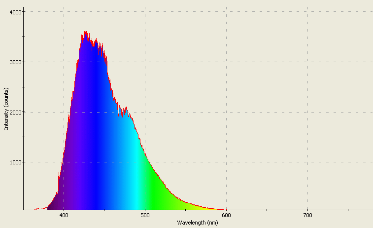 Spectrographic analysis