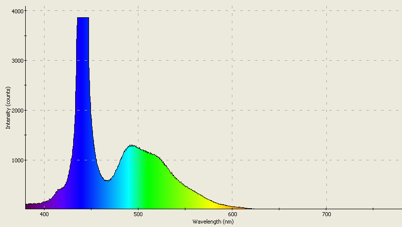 Spectrographic plot