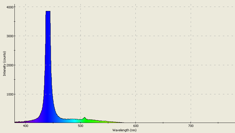 Spectrographic plot