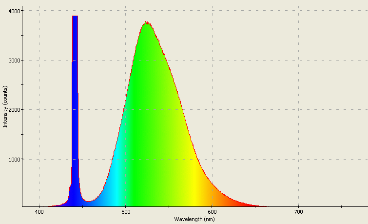 Spectrographic analysis