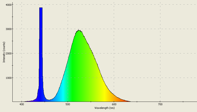 Spectrographic plot