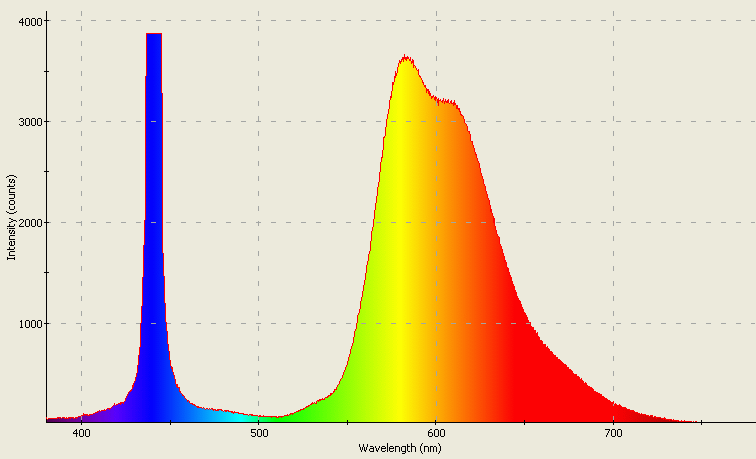 Spectrographic analysis