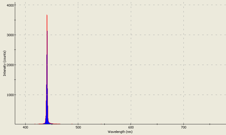 Spectrographic analysis