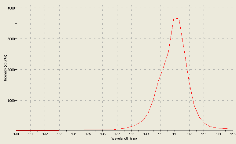 Spectrographic analysis