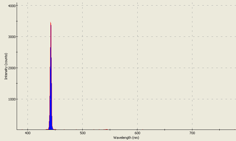 Spectrographic analysis