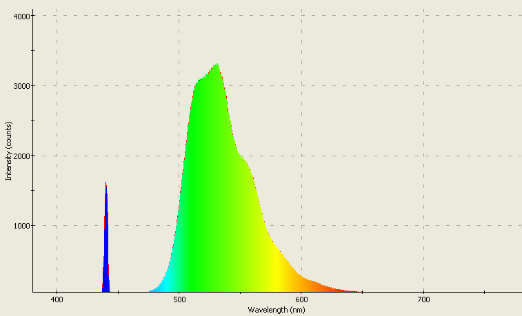 Spectrographic analysis