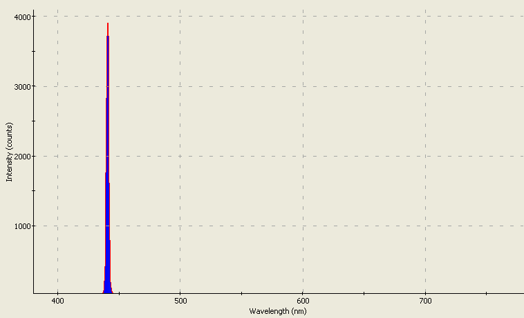 Spectrographic analysis