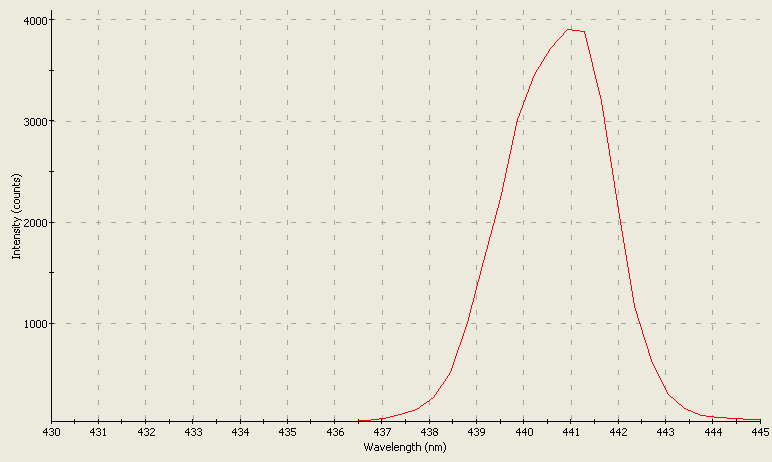 Spectrographic analysis