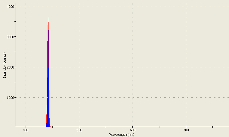 Spectrographic analysis