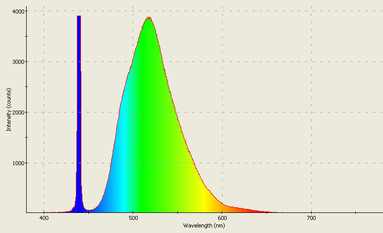 Spectrographic plot