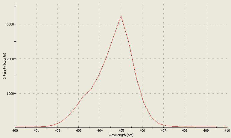 Spectrographic analysis