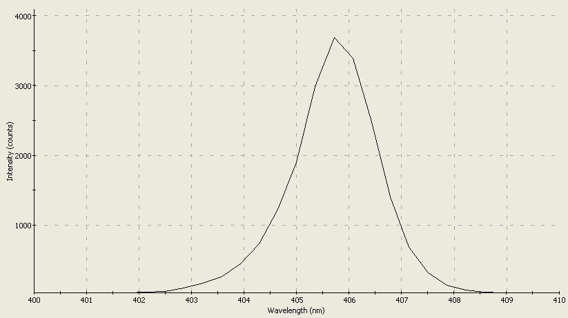 Spectrographic analysis