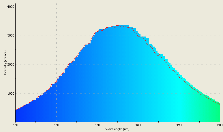 Spectrographic analysis