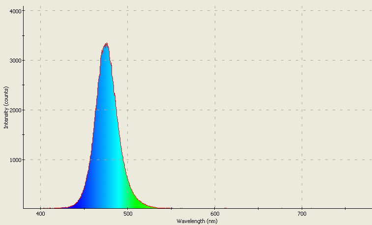 Spectrographic analysis