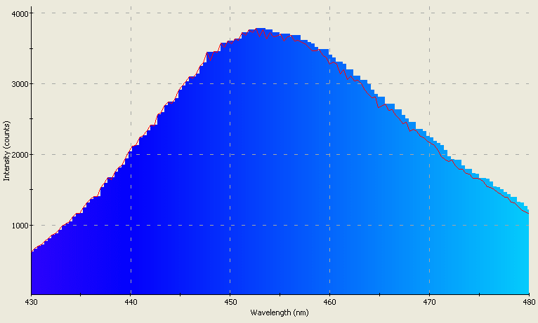 Spectrographic analysis