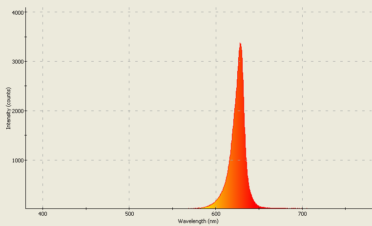 Spectrographic analysis