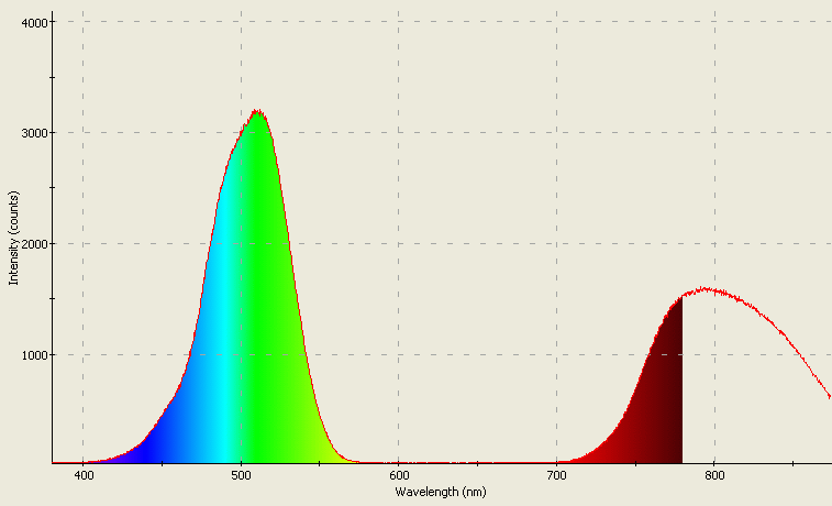 Spectrographic analysis