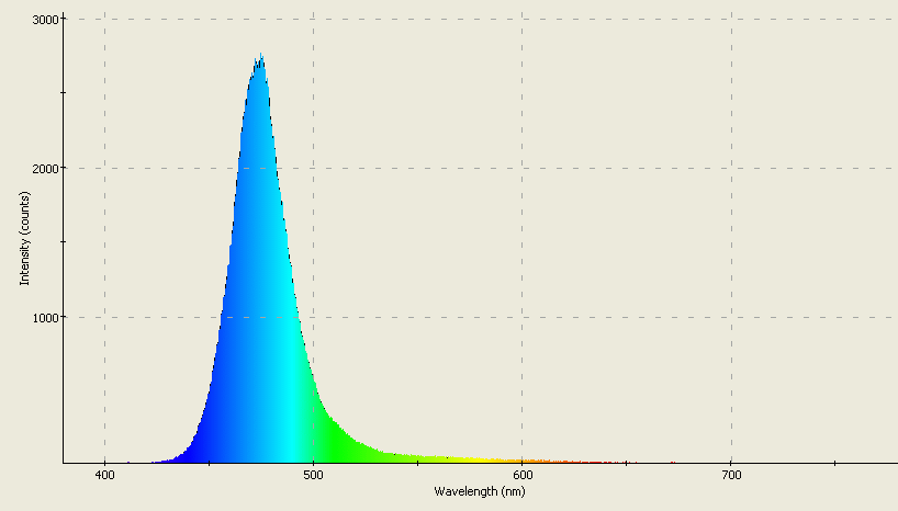 Spectrographic plot