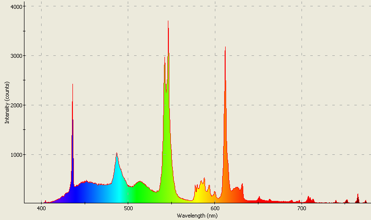 Spectrographic analysis