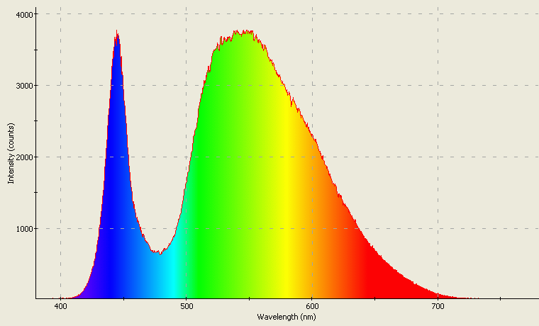 Spectrographic analysis