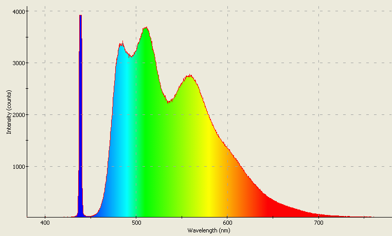 Spectrographic plot