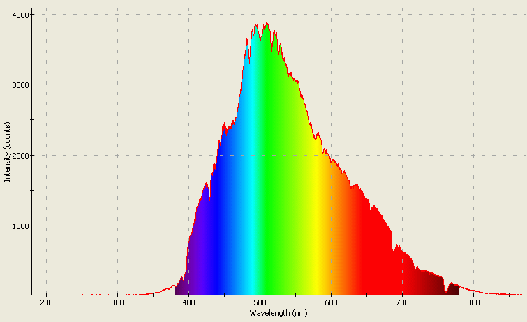 Spectrographic analysis