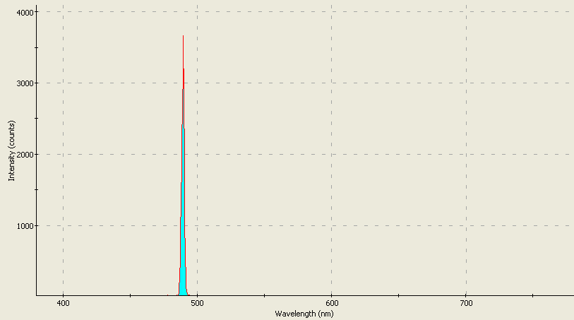 Spectrographic analysis