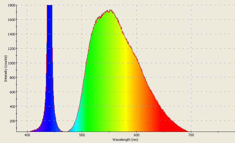 Spectrographic analysis