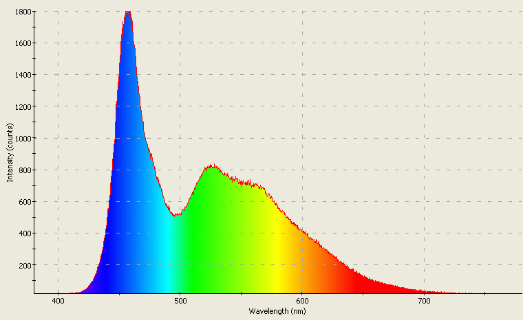 Spectrographic analysis