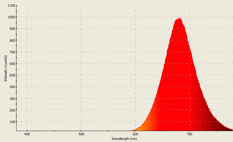 Spectrographic analysis