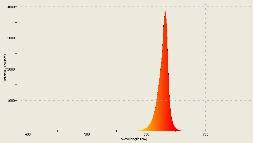 Spectrographic analysis