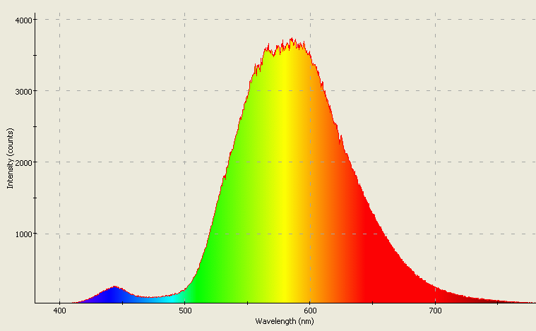 Spectrographic analysis