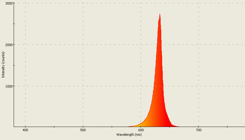 Spectrographic analysis