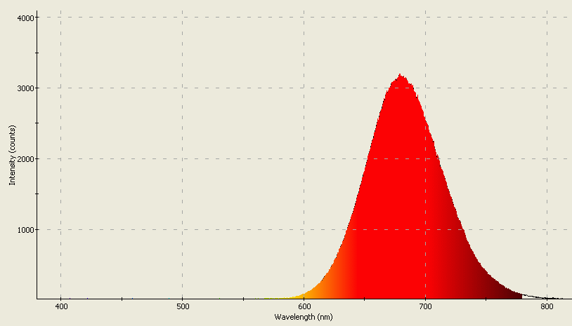 Spectrographic analysis