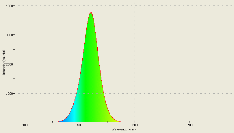 Spectrographic analysis