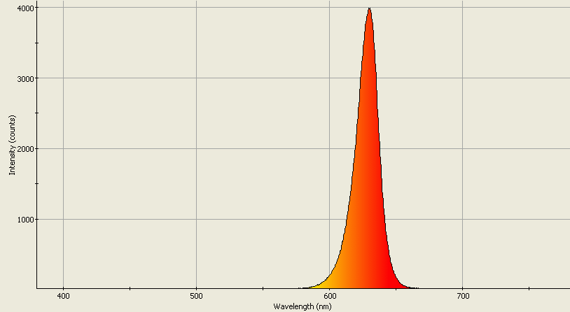 Spectrographic analysis